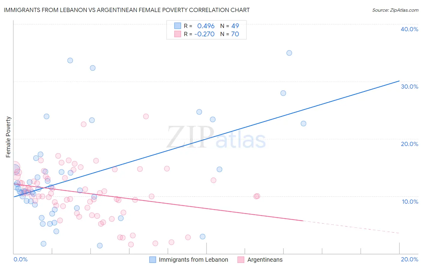 Immigrants from Lebanon vs Argentinean Female Poverty