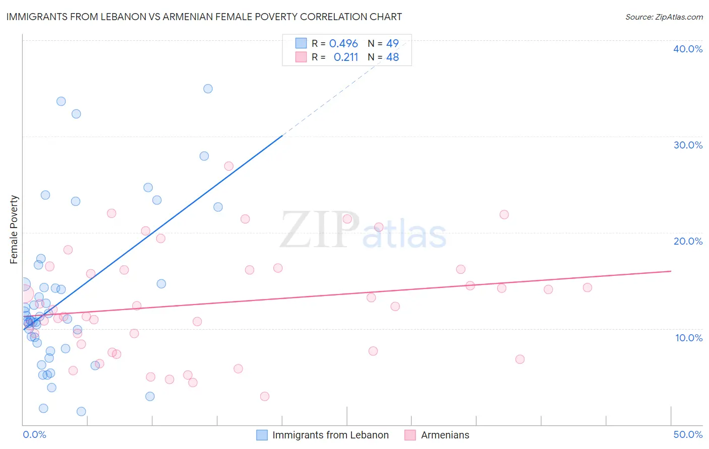 Immigrants from Lebanon vs Armenian Female Poverty