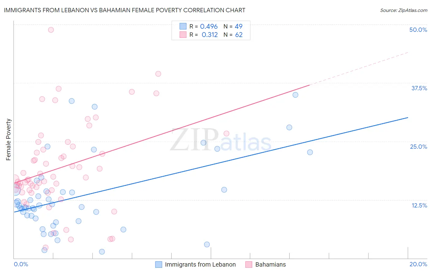 Immigrants from Lebanon vs Bahamian Female Poverty