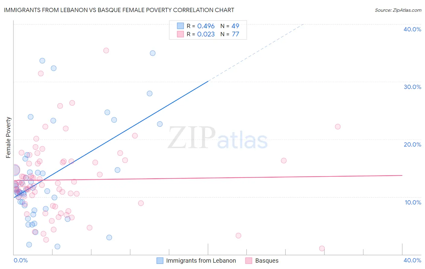 Immigrants from Lebanon vs Basque Female Poverty