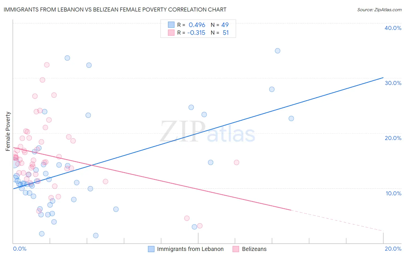 Immigrants from Lebanon vs Belizean Female Poverty