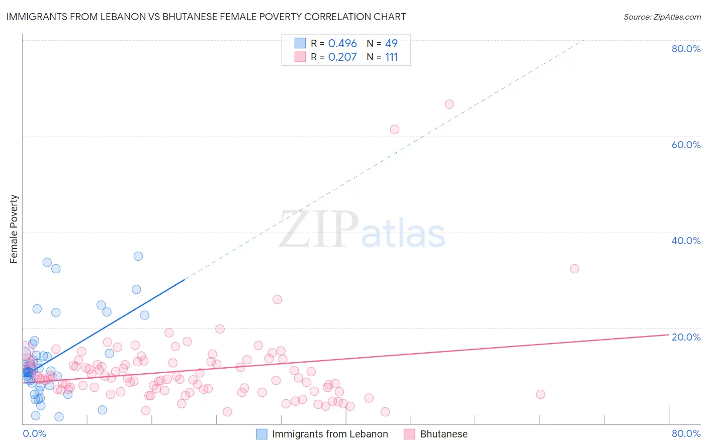 Immigrants from Lebanon vs Bhutanese Female Poverty