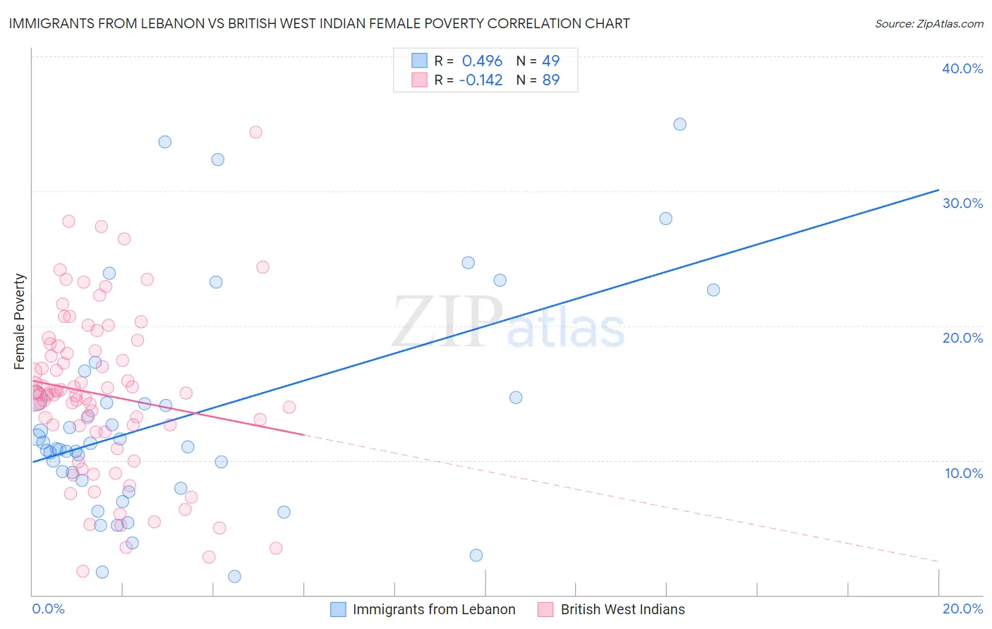Immigrants from Lebanon vs British West Indian Female Poverty