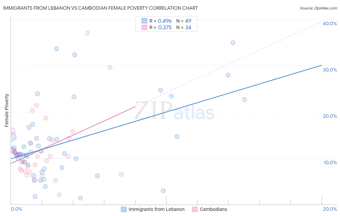 Immigrants from Lebanon vs Cambodian Female Poverty