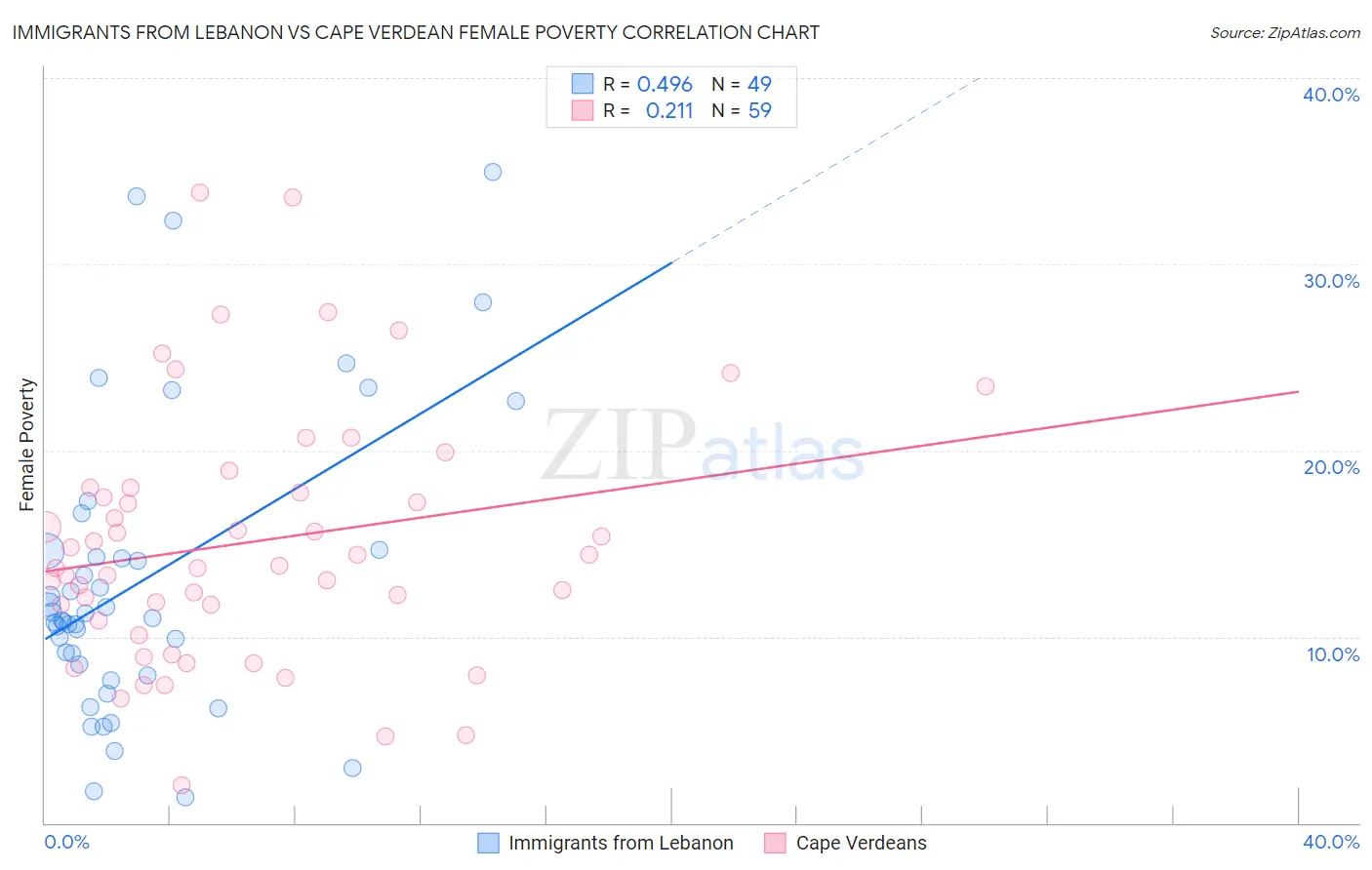 Immigrants from Lebanon vs Cape Verdean Female Poverty