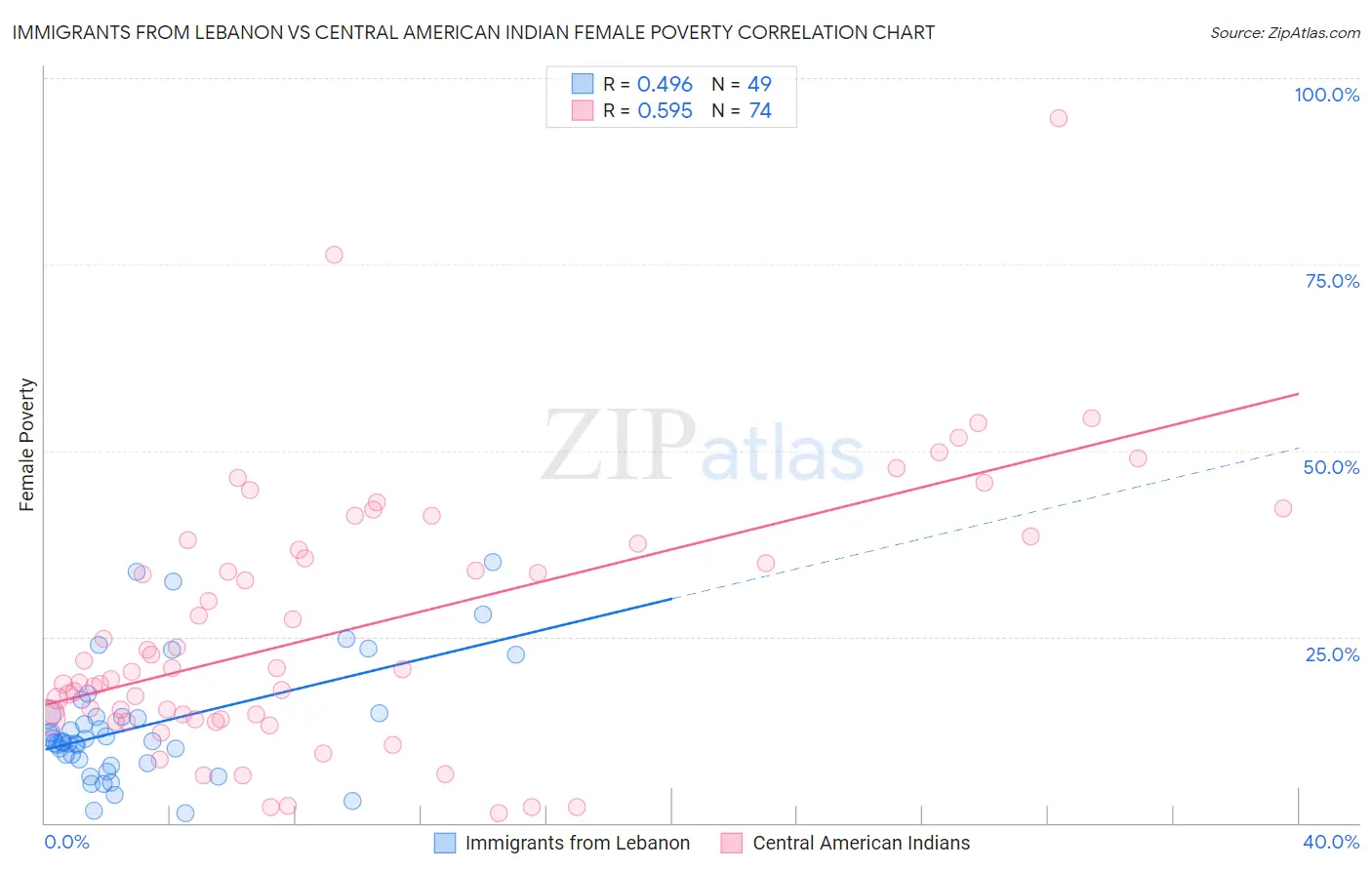 Immigrants from Lebanon vs Central American Indian Female Poverty