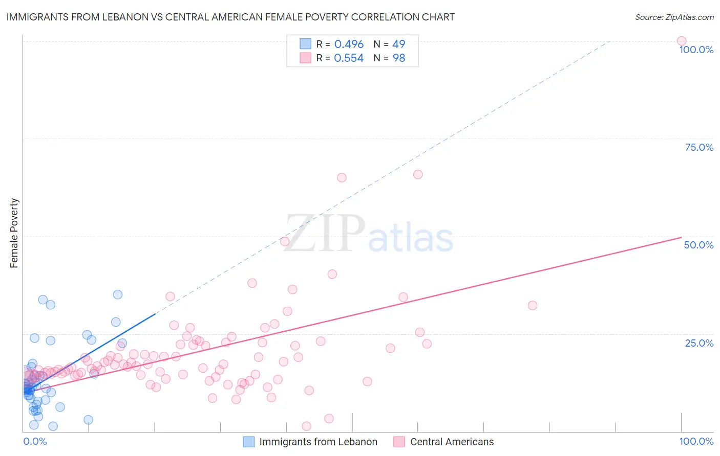 Immigrants from Lebanon vs Central American Female Poverty