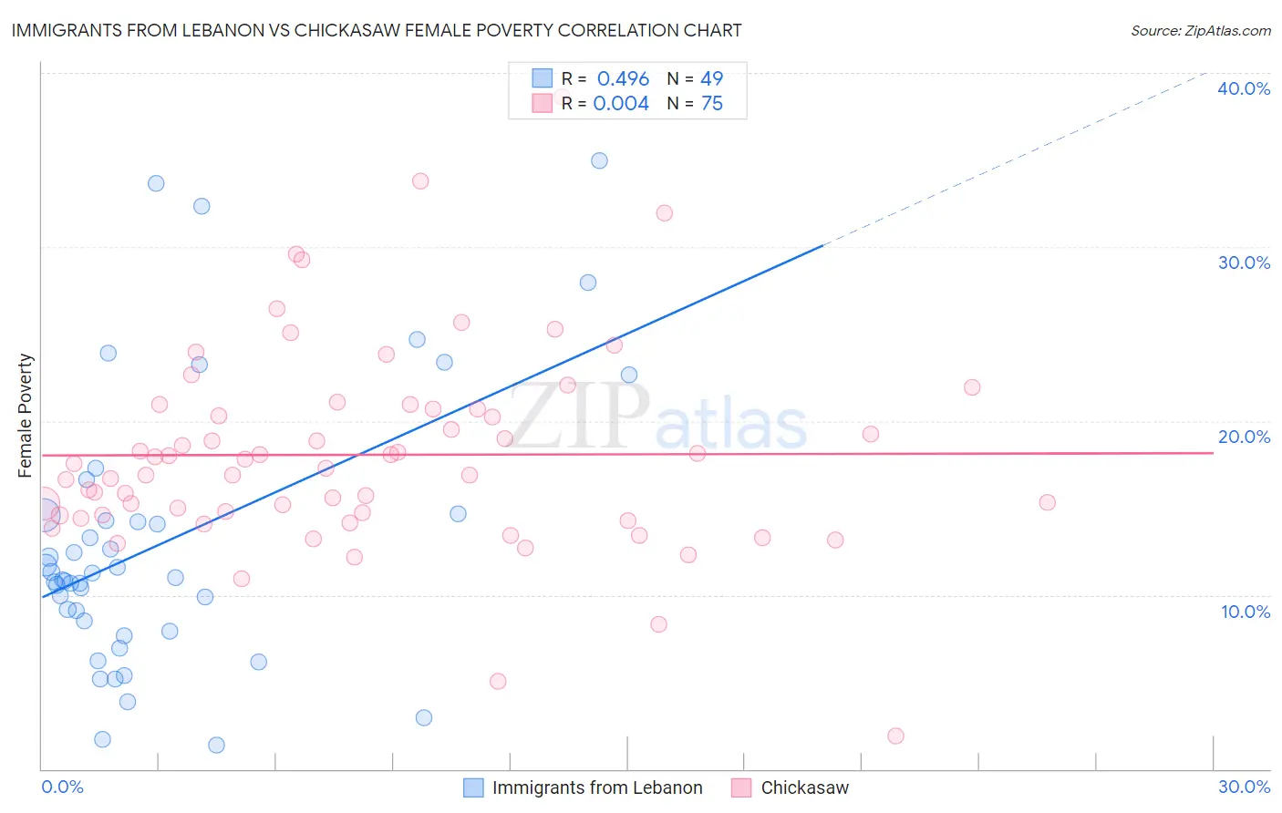 Immigrants from Lebanon vs Chickasaw Female Poverty