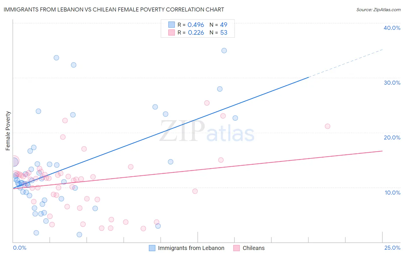 Immigrants from Lebanon vs Chilean Female Poverty