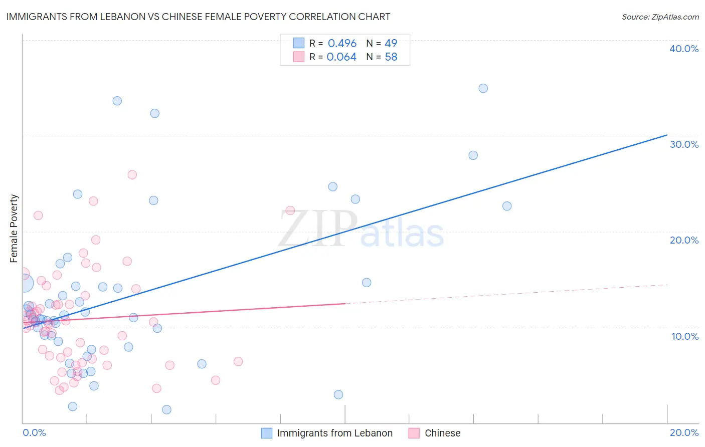 Immigrants from Lebanon vs Chinese Female Poverty