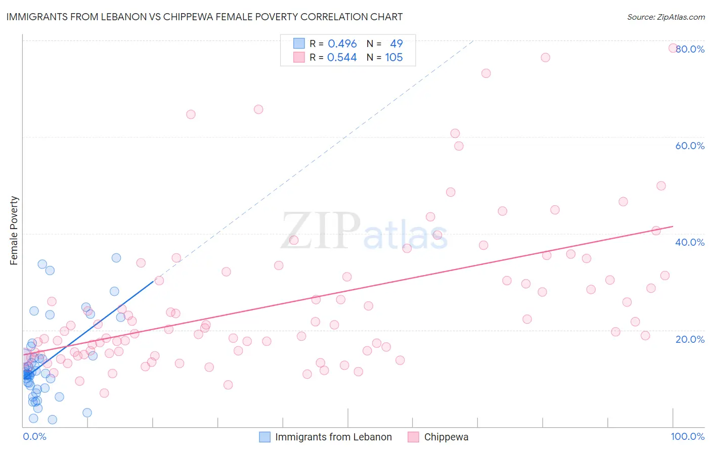Immigrants from Lebanon vs Chippewa Female Poverty