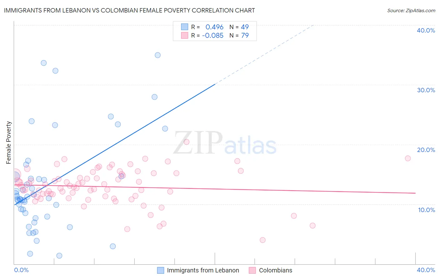 Immigrants from Lebanon vs Colombian Female Poverty