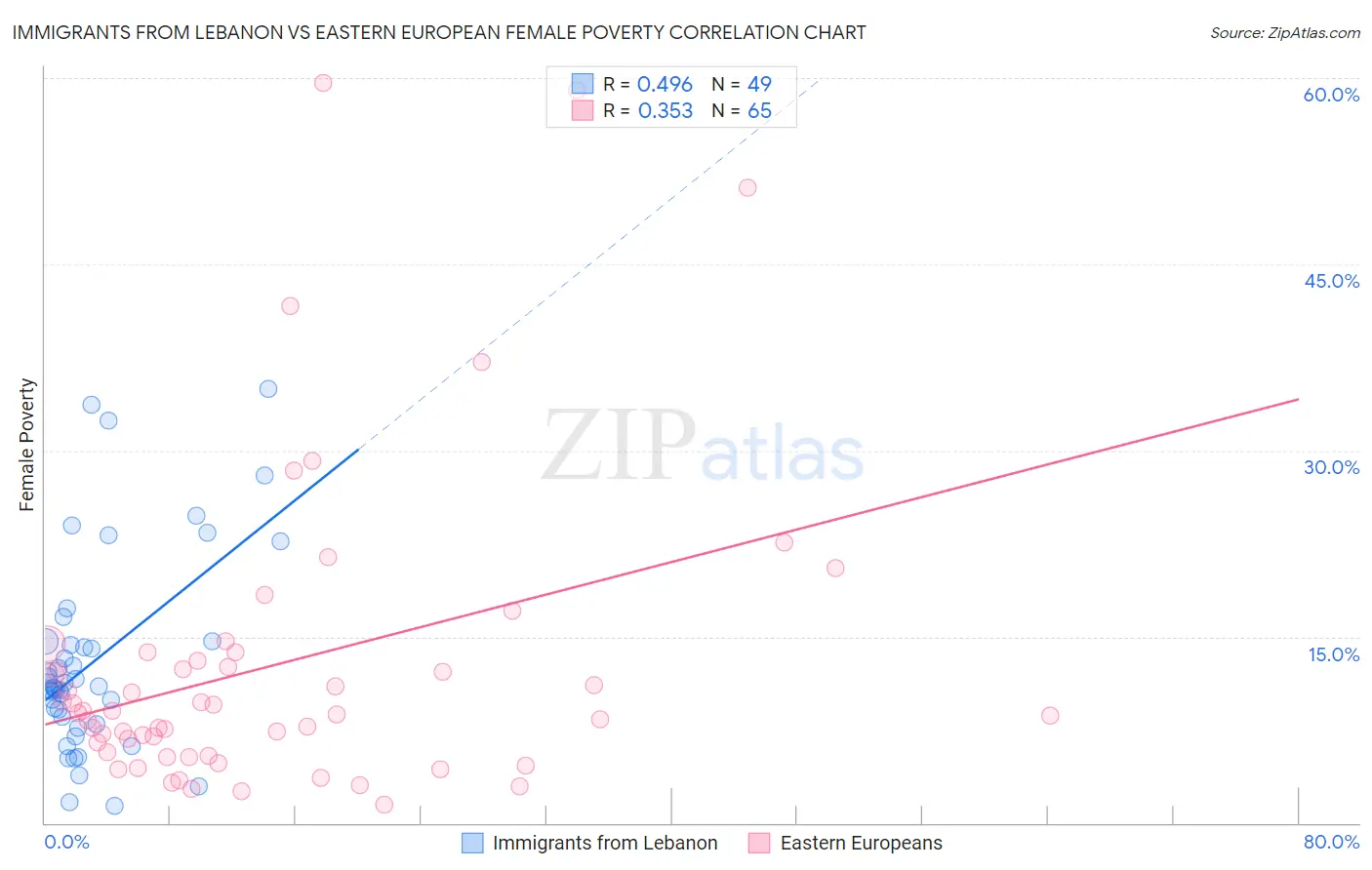 Immigrants from Lebanon vs Eastern European Female Poverty