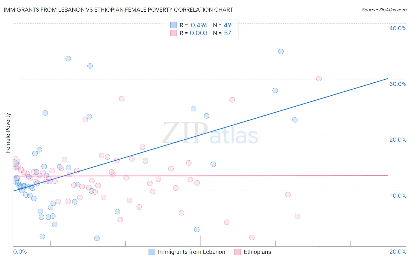 Immigrants from Lebanon vs Ethiopian Female Poverty