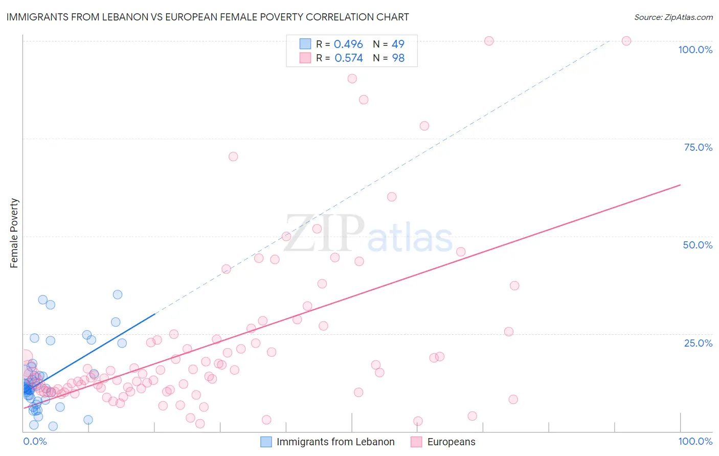 Immigrants from Lebanon vs European Female Poverty