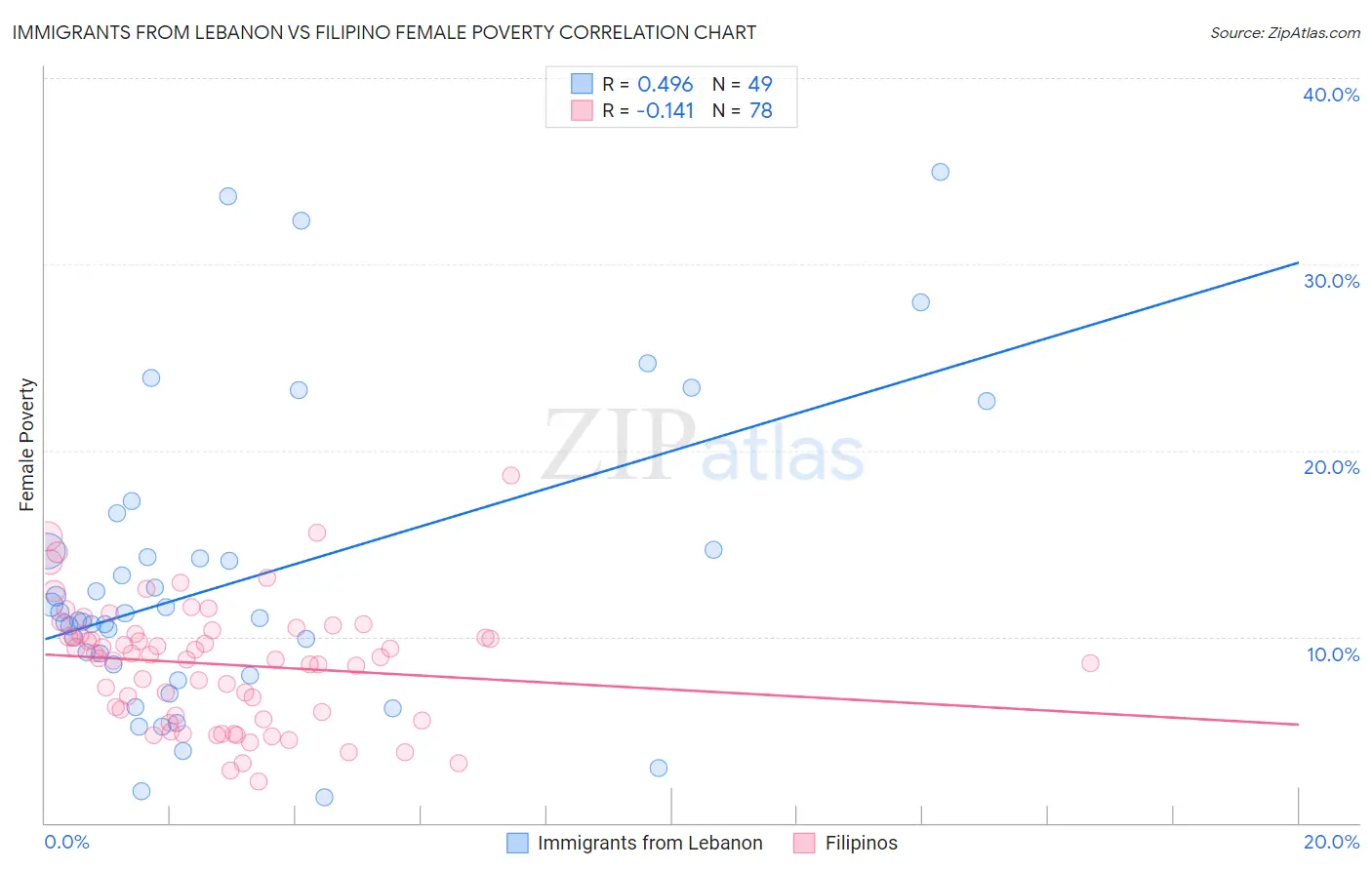 Immigrants from Lebanon vs Filipino Female Poverty