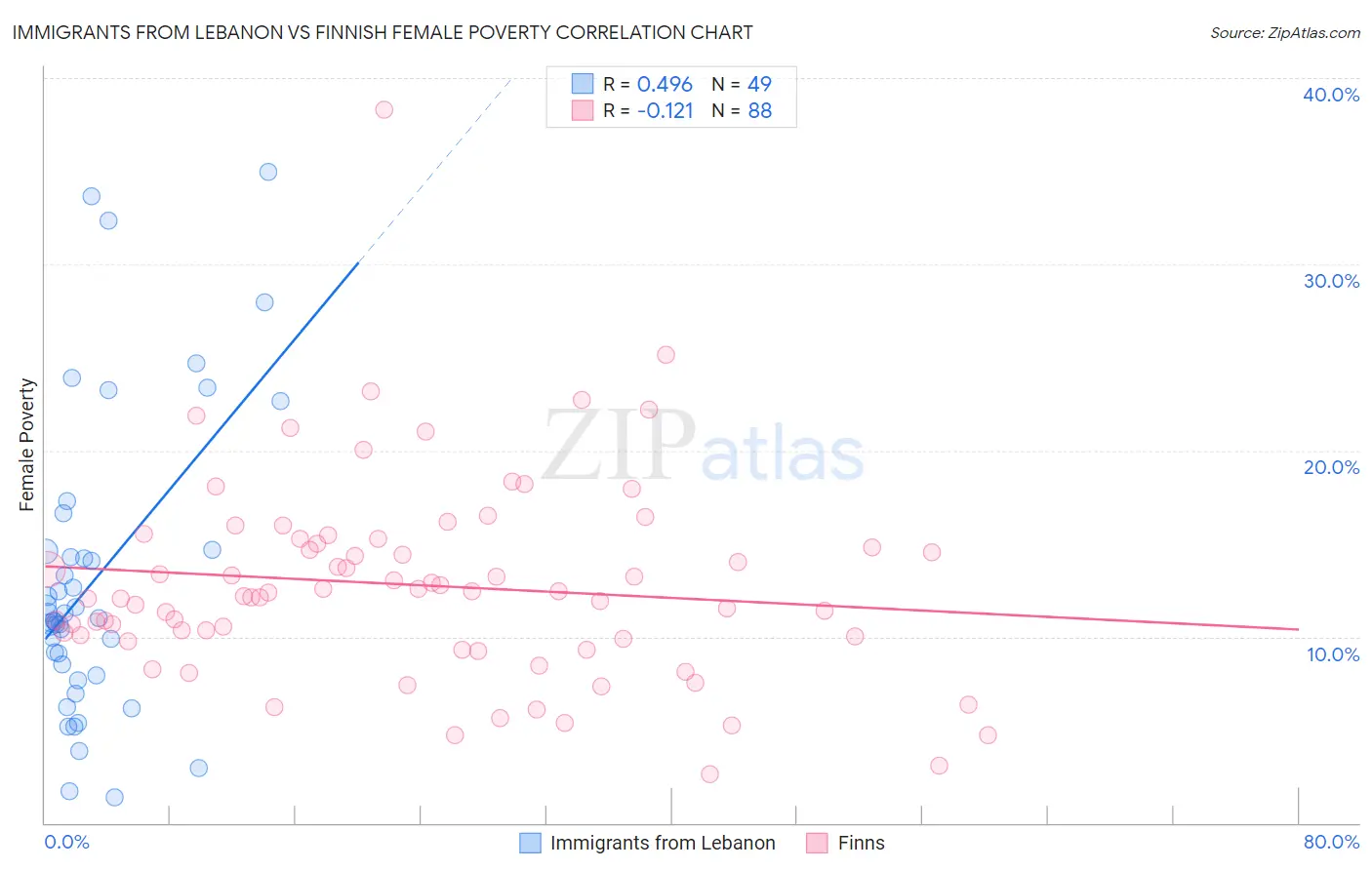 Immigrants from Lebanon vs Finnish Female Poverty