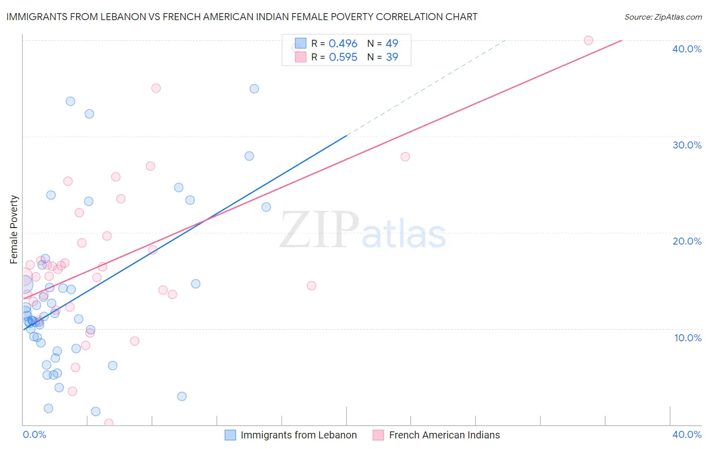 Immigrants from Lebanon vs French American Indian Female Poverty
