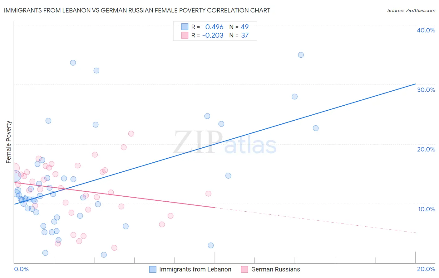 Immigrants from Lebanon vs German Russian Female Poverty