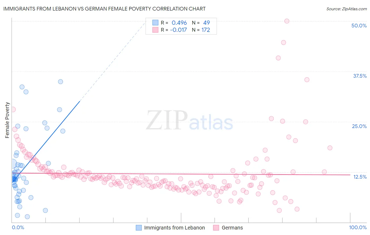 Immigrants from Lebanon vs German Female Poverty