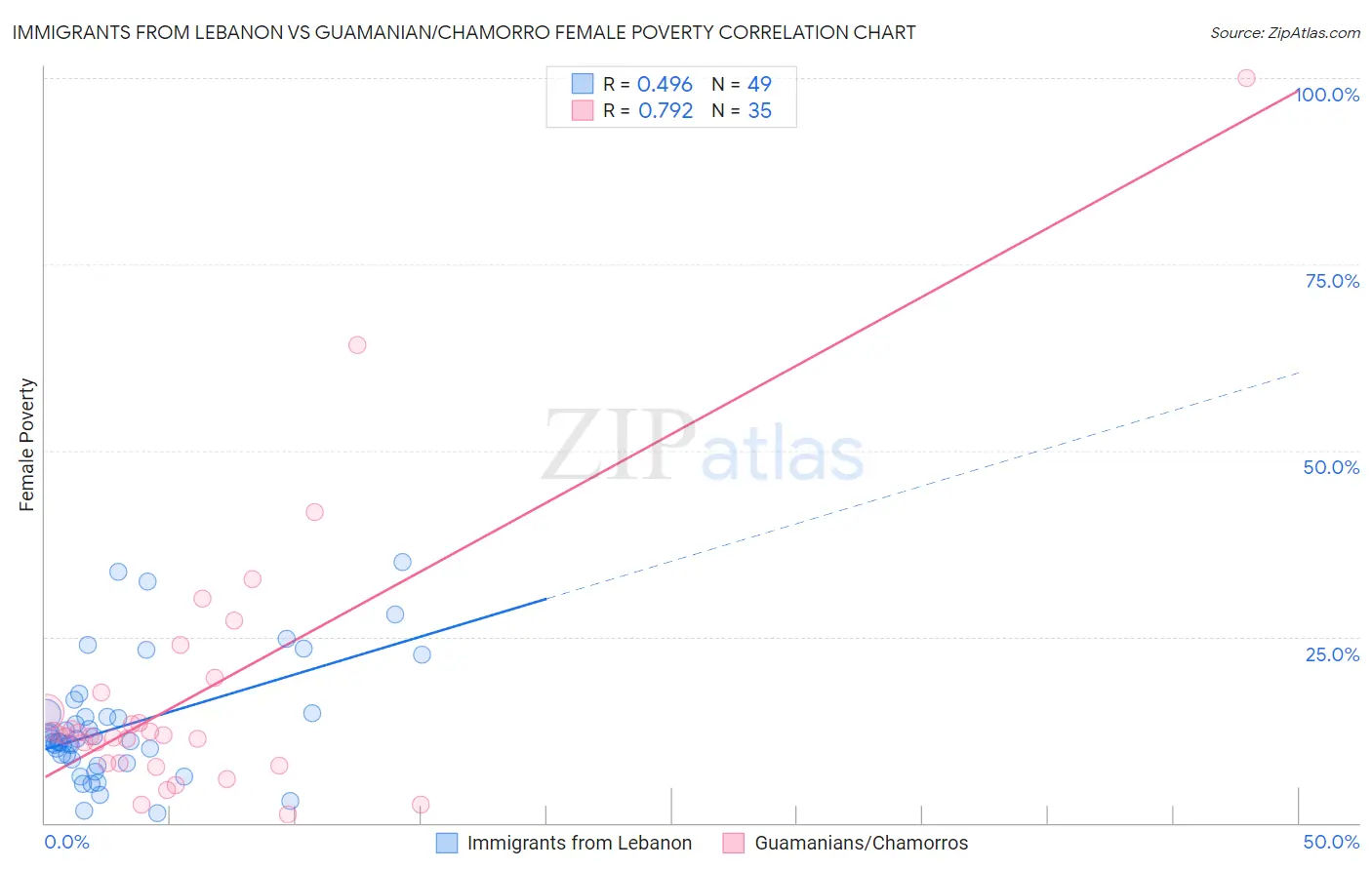 Immigrants from Lebanon vs Guamanian/Chamorro Female Poverty