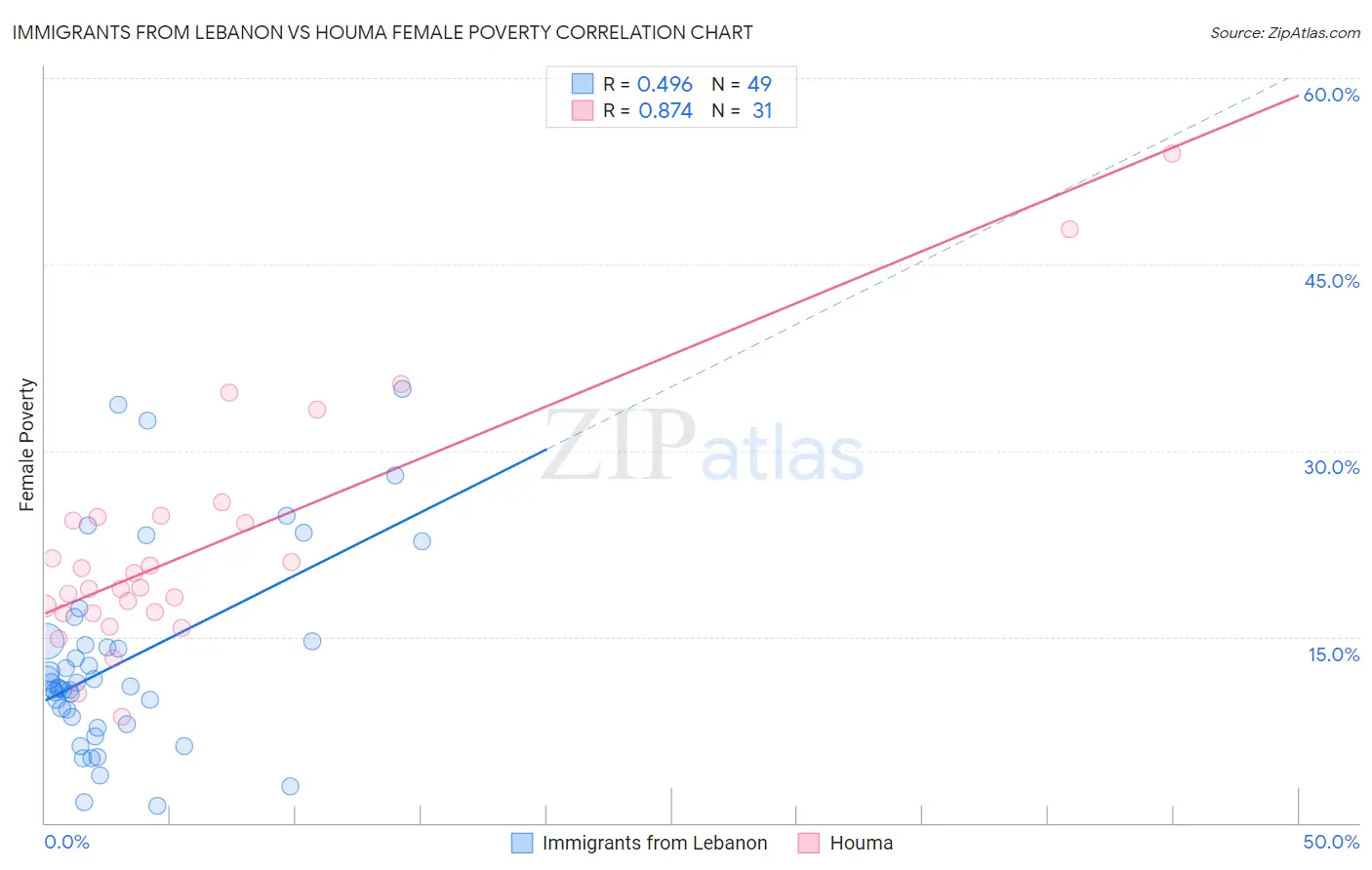 Immigrants from Lebanon vs Houma Female Poverty