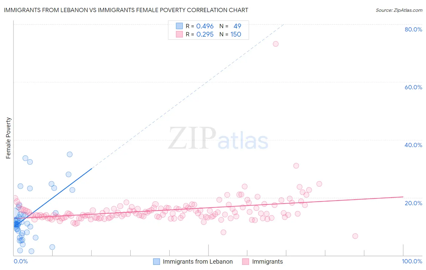 Immigrants from Lebanon vs Immigrants Female Poverty