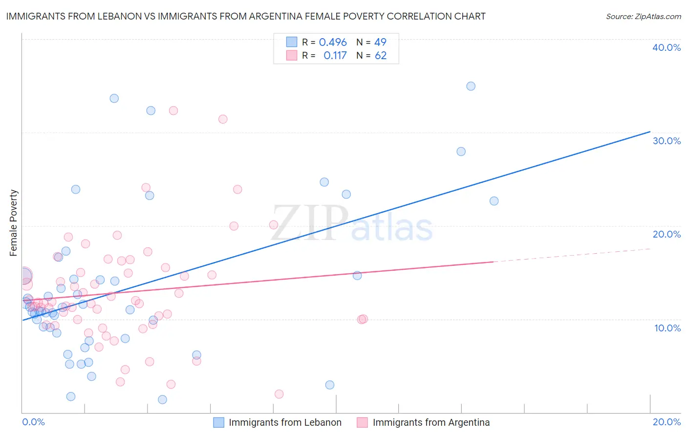 Immigrants from Lebanon vs Immigrants from Argentina Female Poverty
