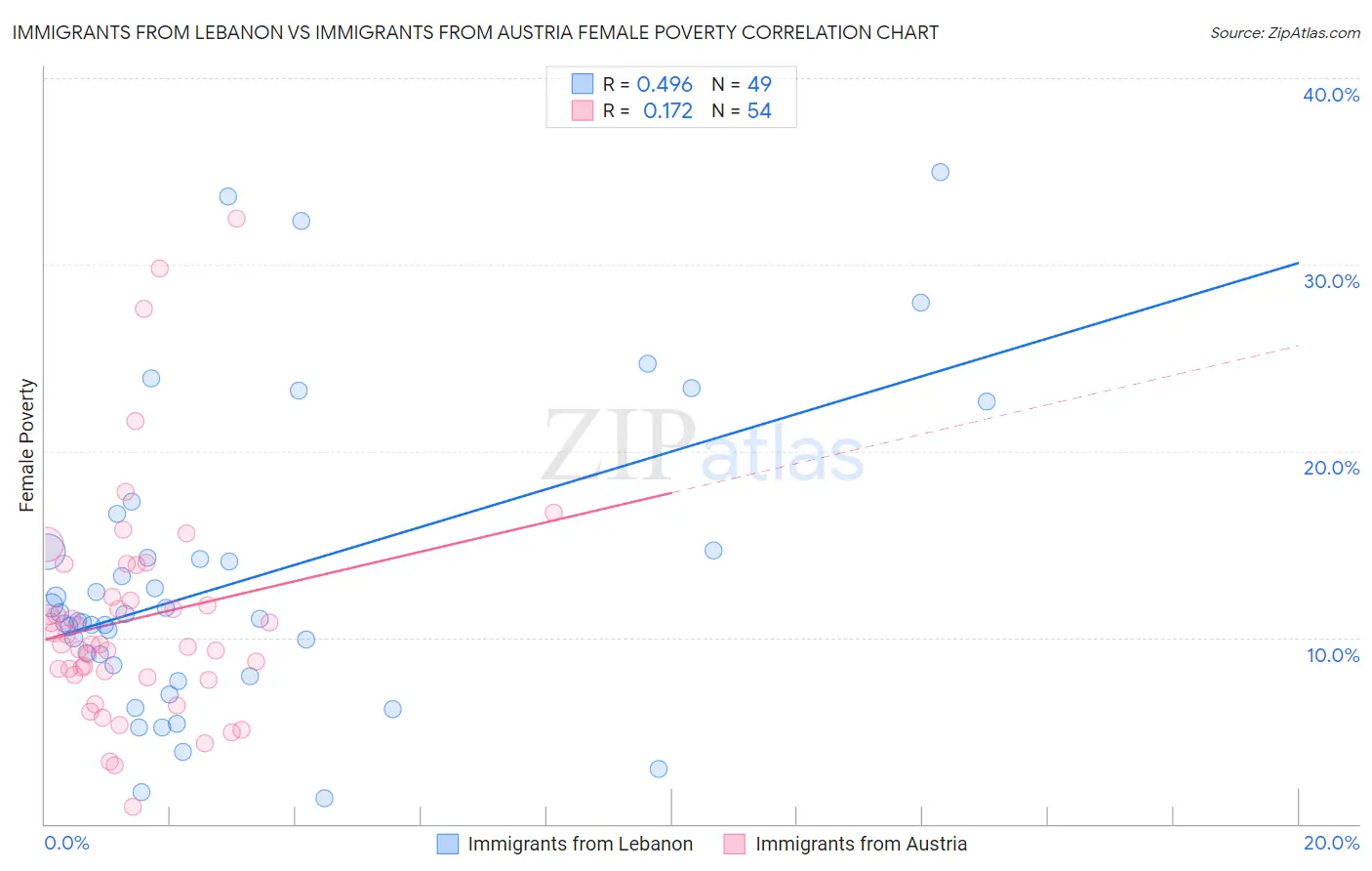 Immigrants from Lebanon vs Immigrants from Austria Female Poverty