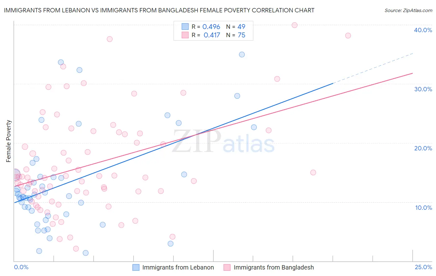 Immigrants from Lebanon vs Immigrants from Bangladesh Female Poverty
