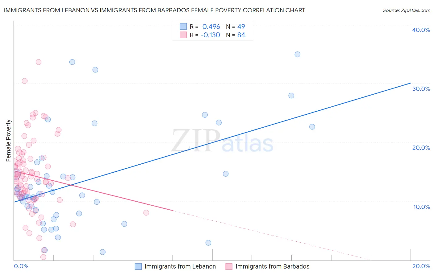 Immigrants from Lebanon vs Immigrants from Barbados Female Poverty