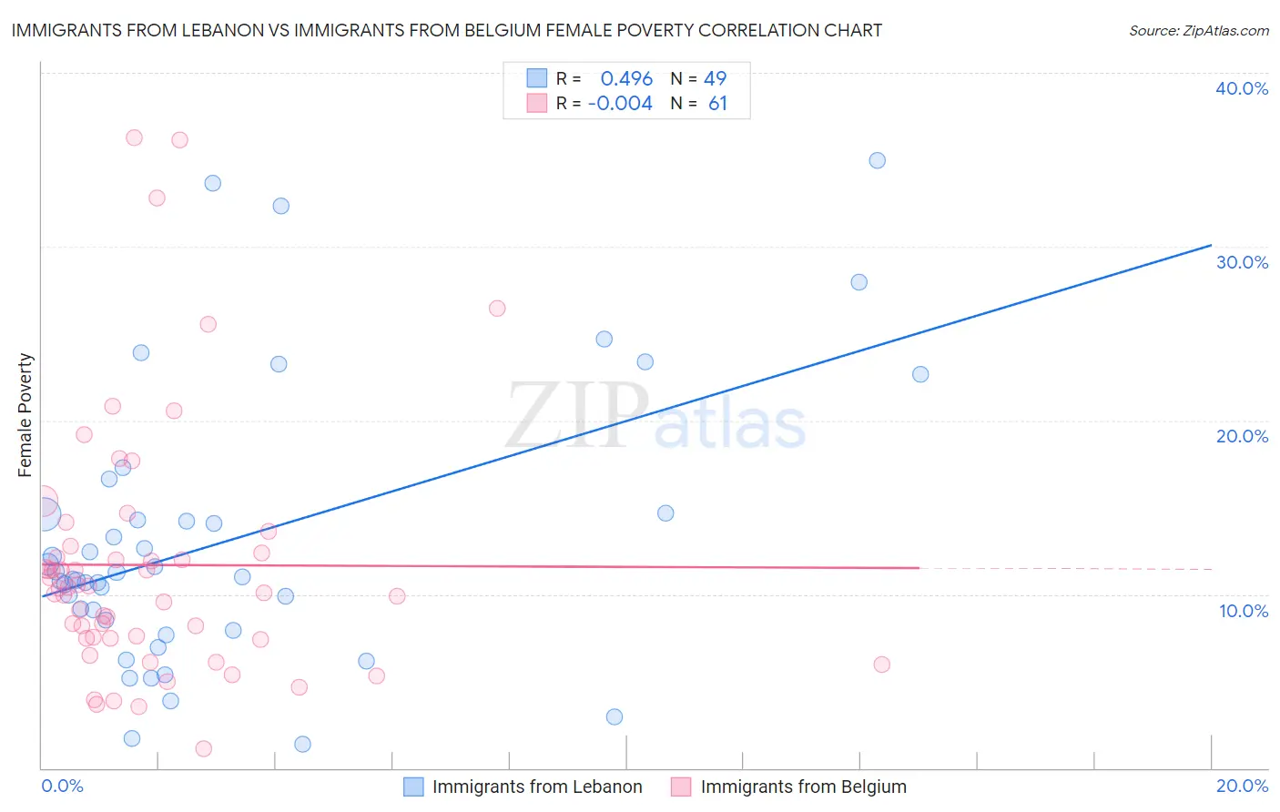 Immigrants from Lebanon vs Immigrants from Belgium Female Poverty
