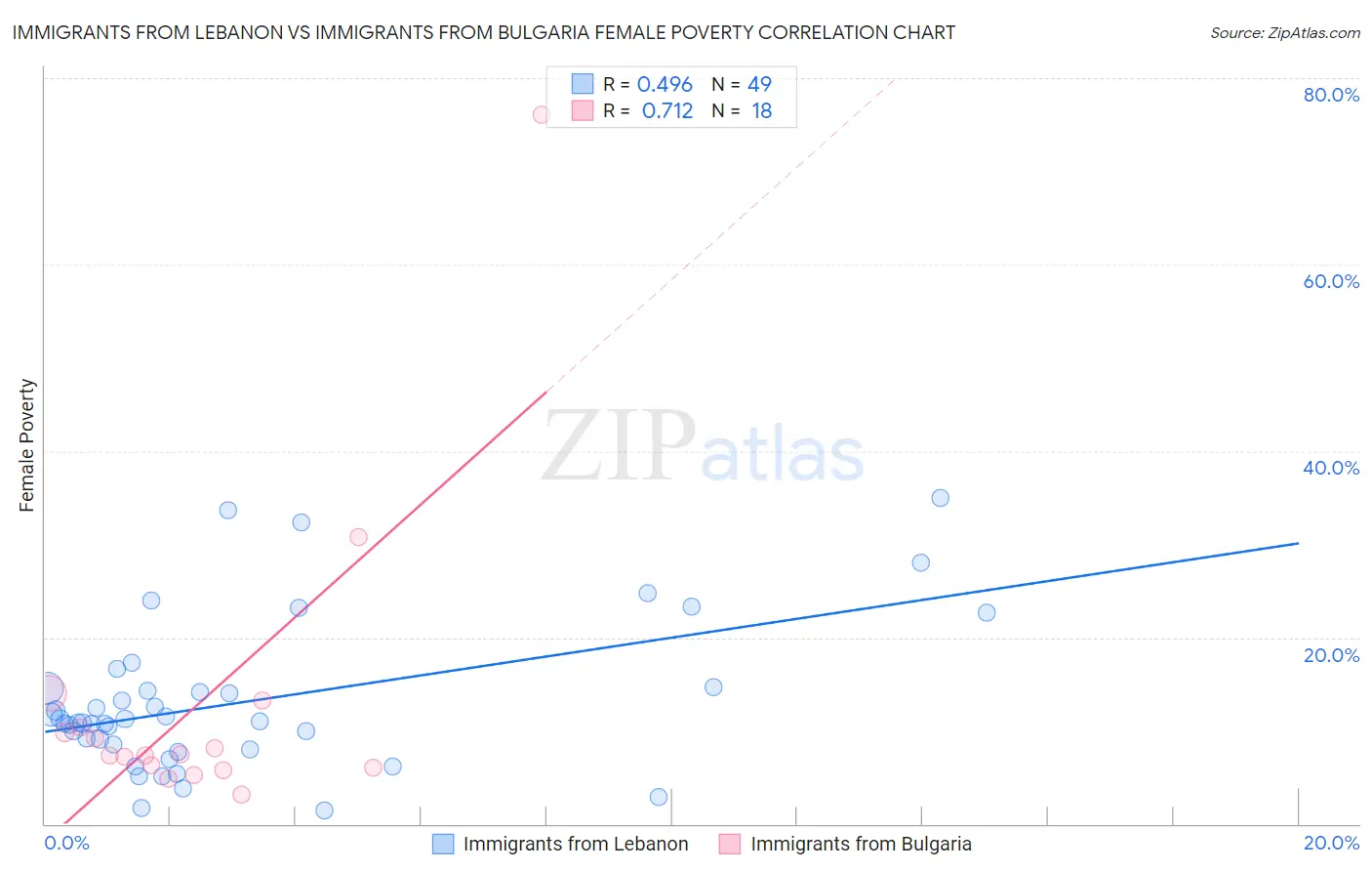 Immigrants from Lebanon vs Immigrants from Bulgaria Female Poverty