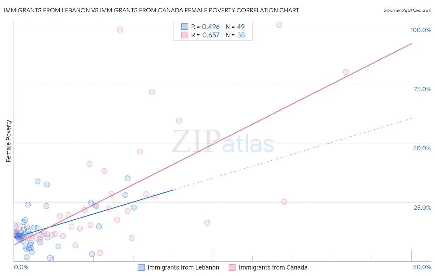 Immigrants from Lebanon vs Immigrants from Canada Female Poverty