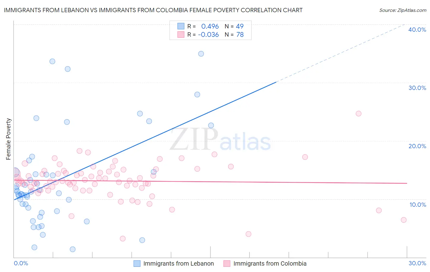 Immigrants from Lebanon vs Immigrants from Colombia Female Poverty