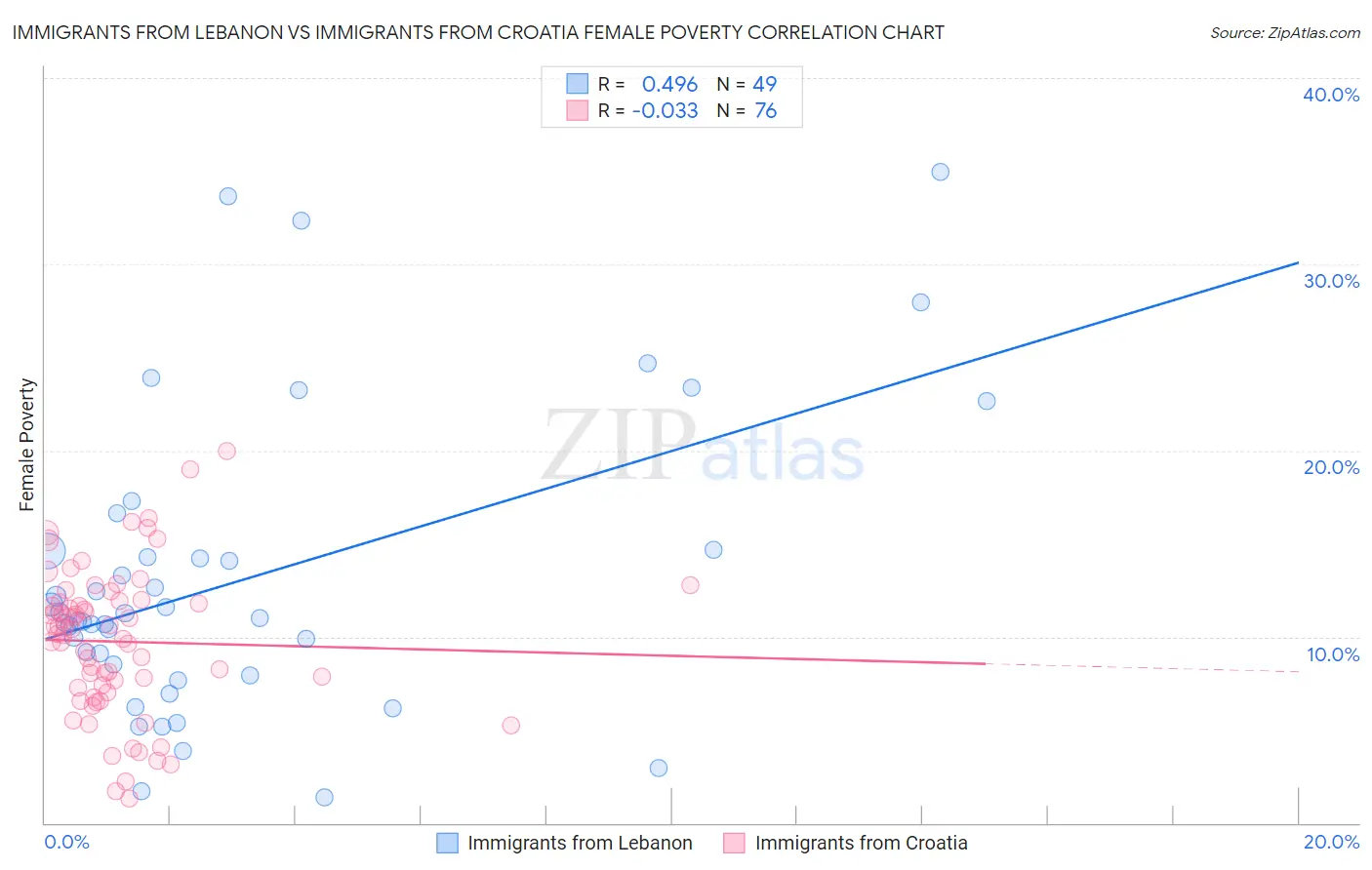 Immigrants from Lebanon vs Immigrants from Croatia Female Poverty