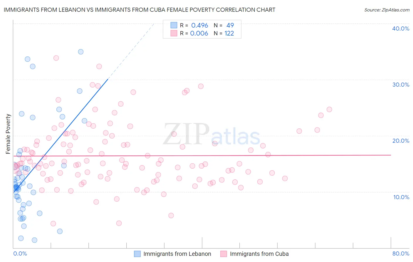 Immigrants from Lebanon vs Immigrants from Cuba Female Poverty