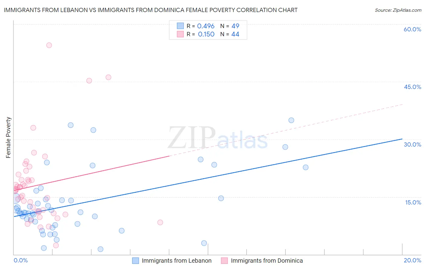 Immigrants from Lebanon vs Immigrants from Dominica Female Poverty