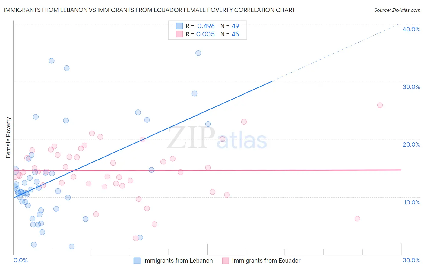 Immigrants from Lebanon vs Immigrants from Ecuador Female Poverty