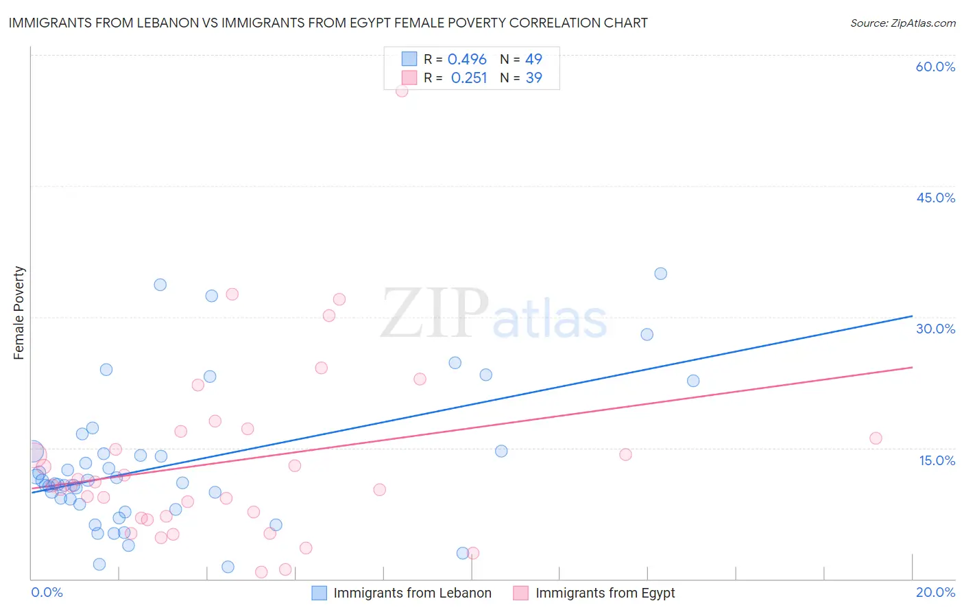 Immigrants from Lebanon vs Immigrants from Egypt Female Poverty