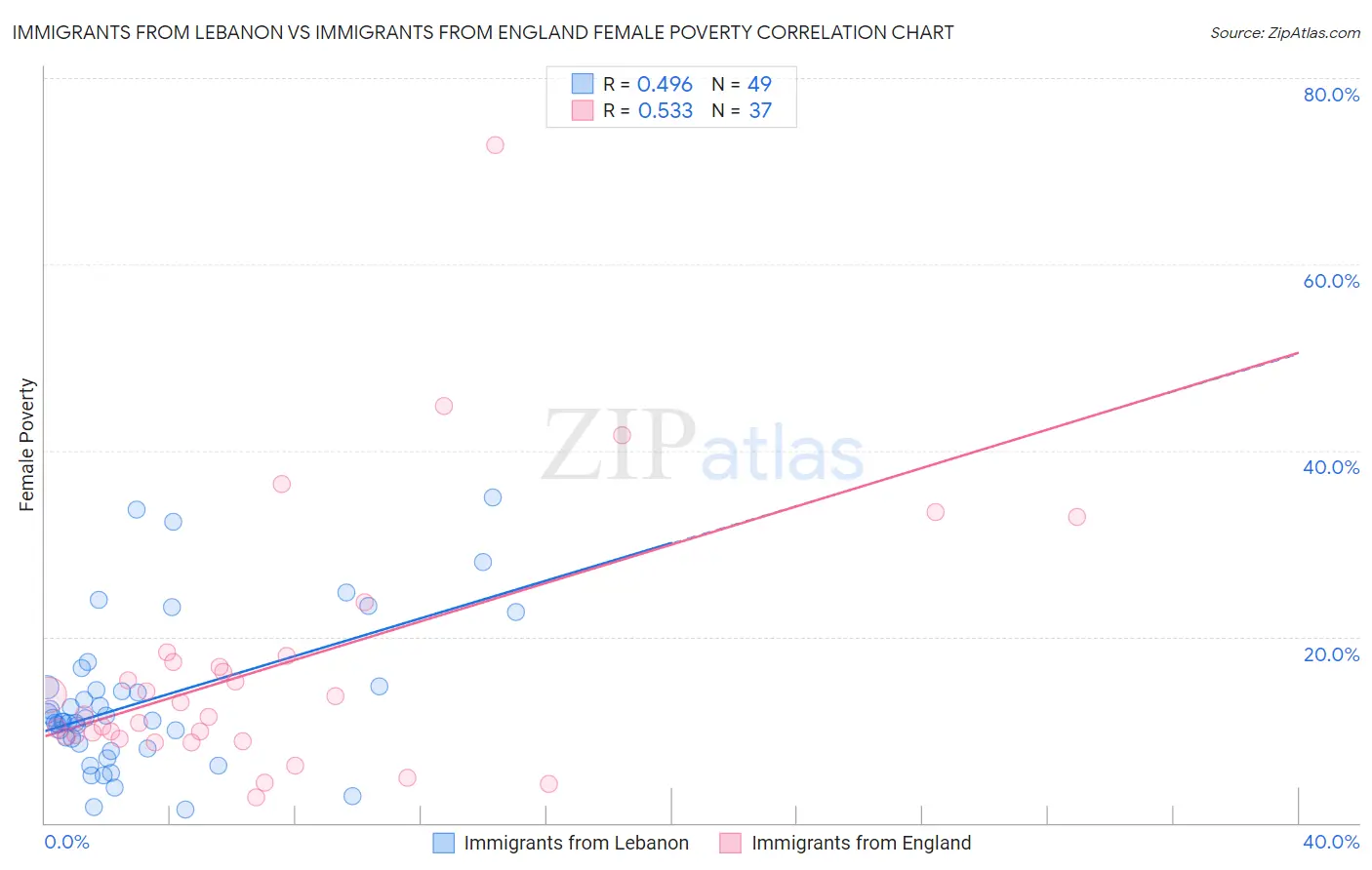 Immigrants from Lebanon vs Immigrants from England Female Poverty