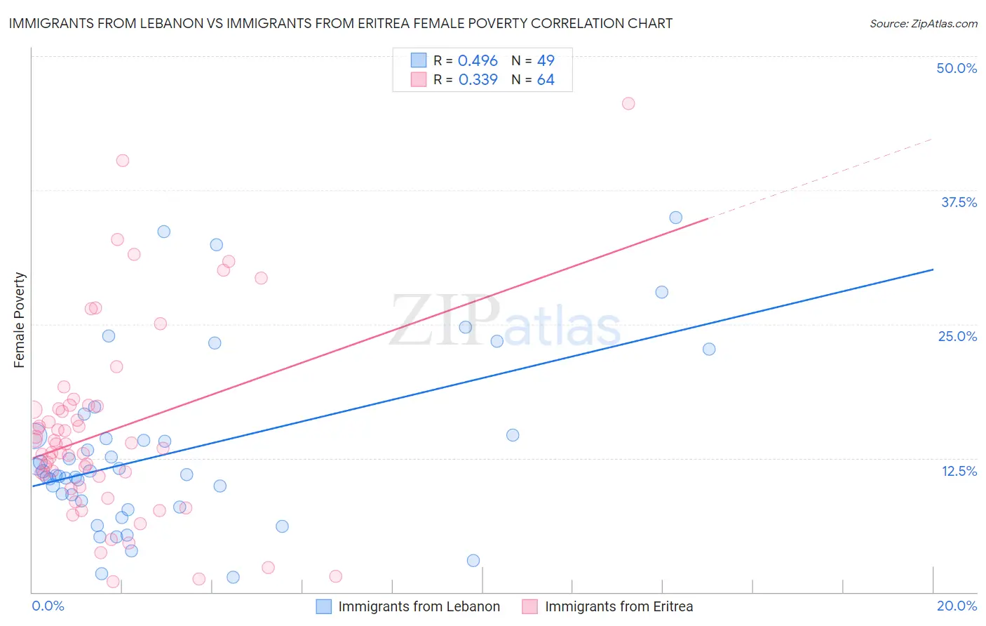 Immigrants from Lebanon vs Immigrants from Eritrea Female Poverty