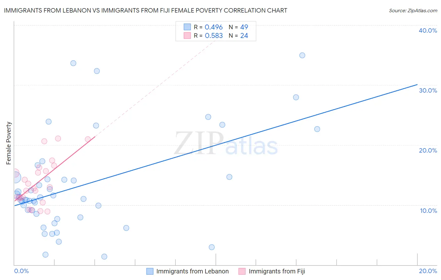 Immigrants from Lebanon vs Immigrants from Fiji Female Poverty