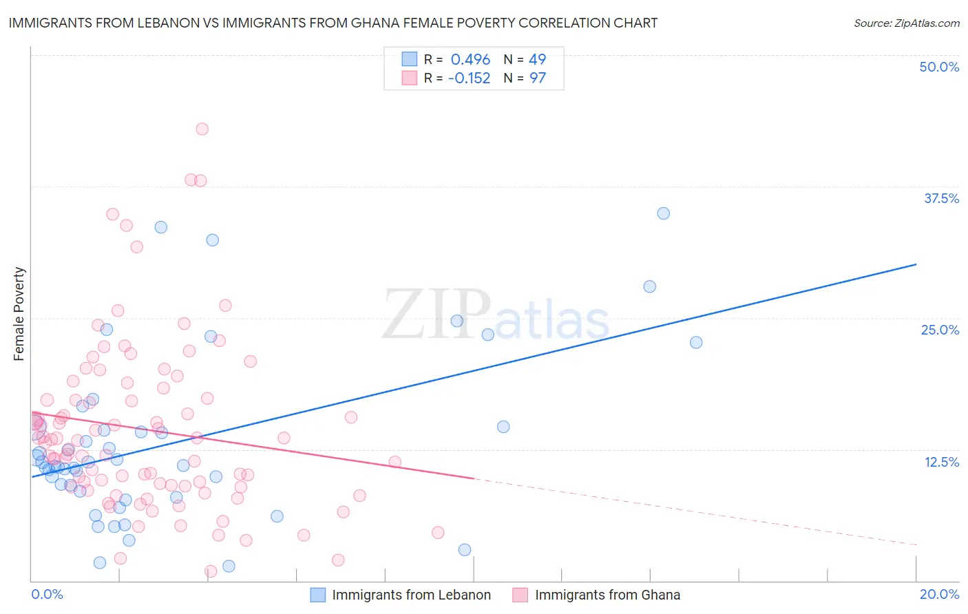 Immigrants from Lebanon vs Immigrants from Ghana Female Poverty