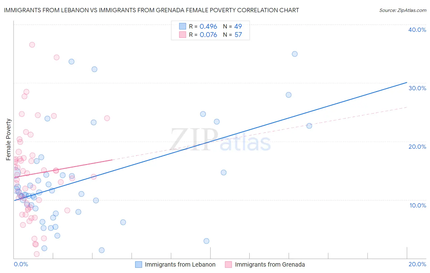 Immigrants from Lebanon vs Immigrants from Grenada Female Poverty