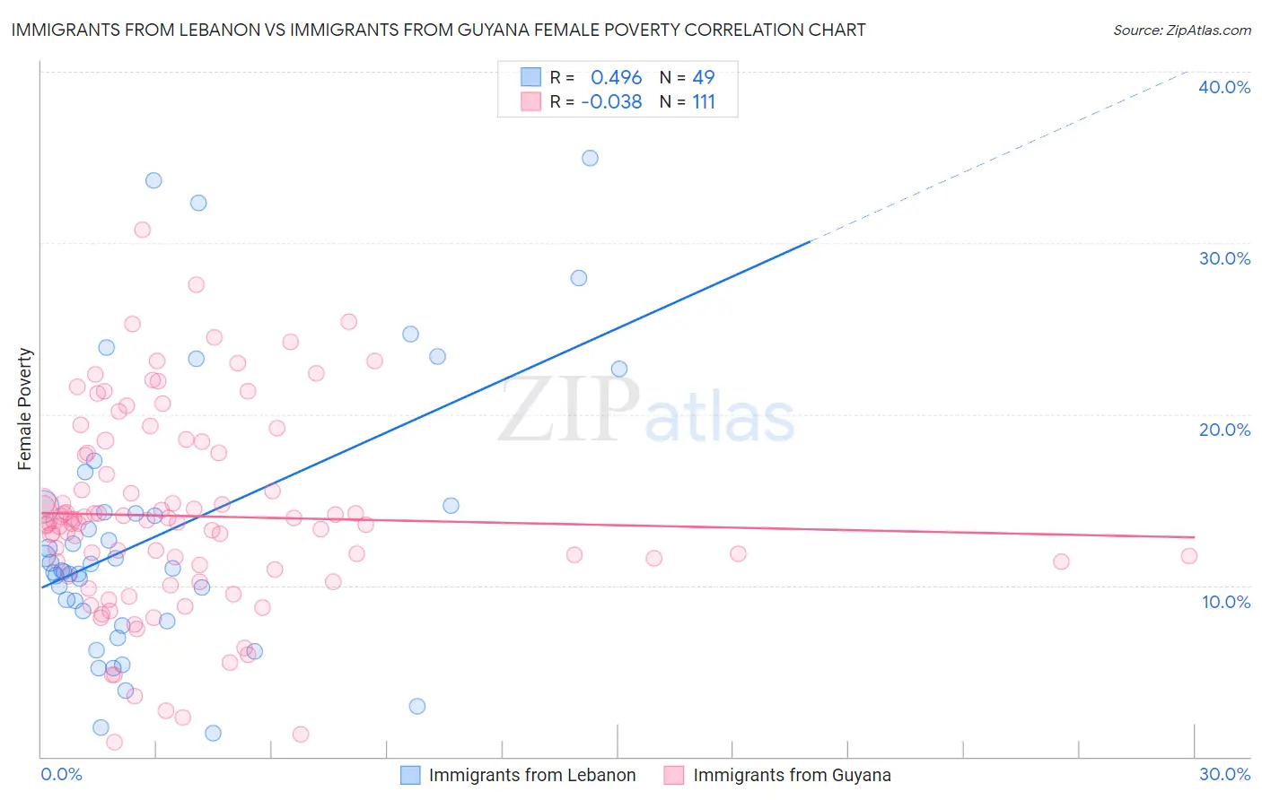 Immigrants from Lebanon vs Immigrants from Guyana Female Poverty