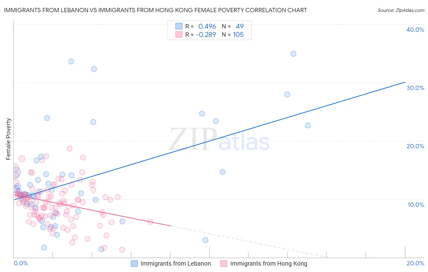 Immigrants from Lebanon vs Immigrants from Hong Kong Female Poverty