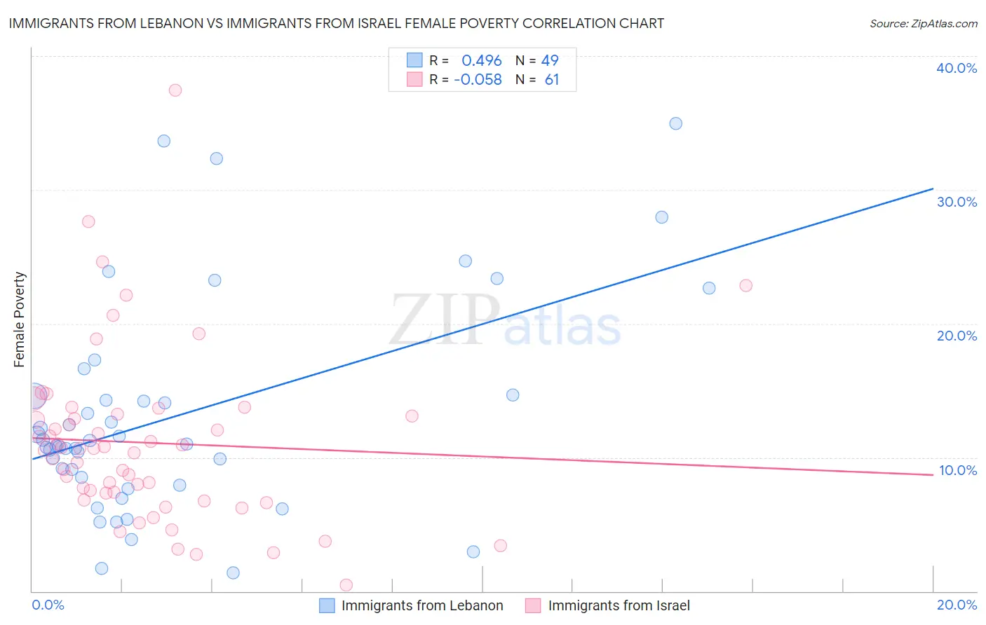Immigrants from Lebanon vs Immigrants from Israel Female Poverty