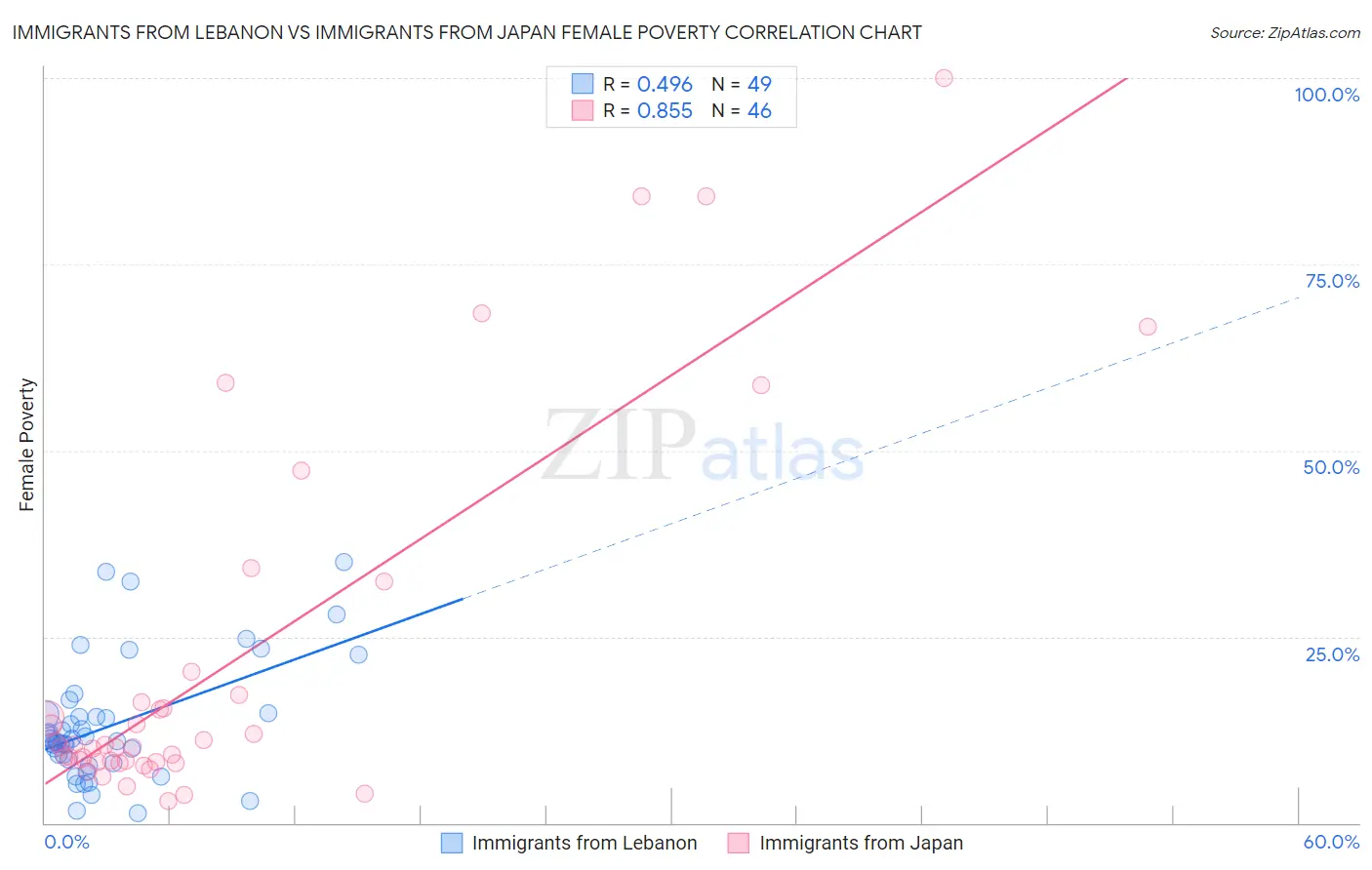 Immigrants from Lebanon vs Immigrants from Japan Female Poverty