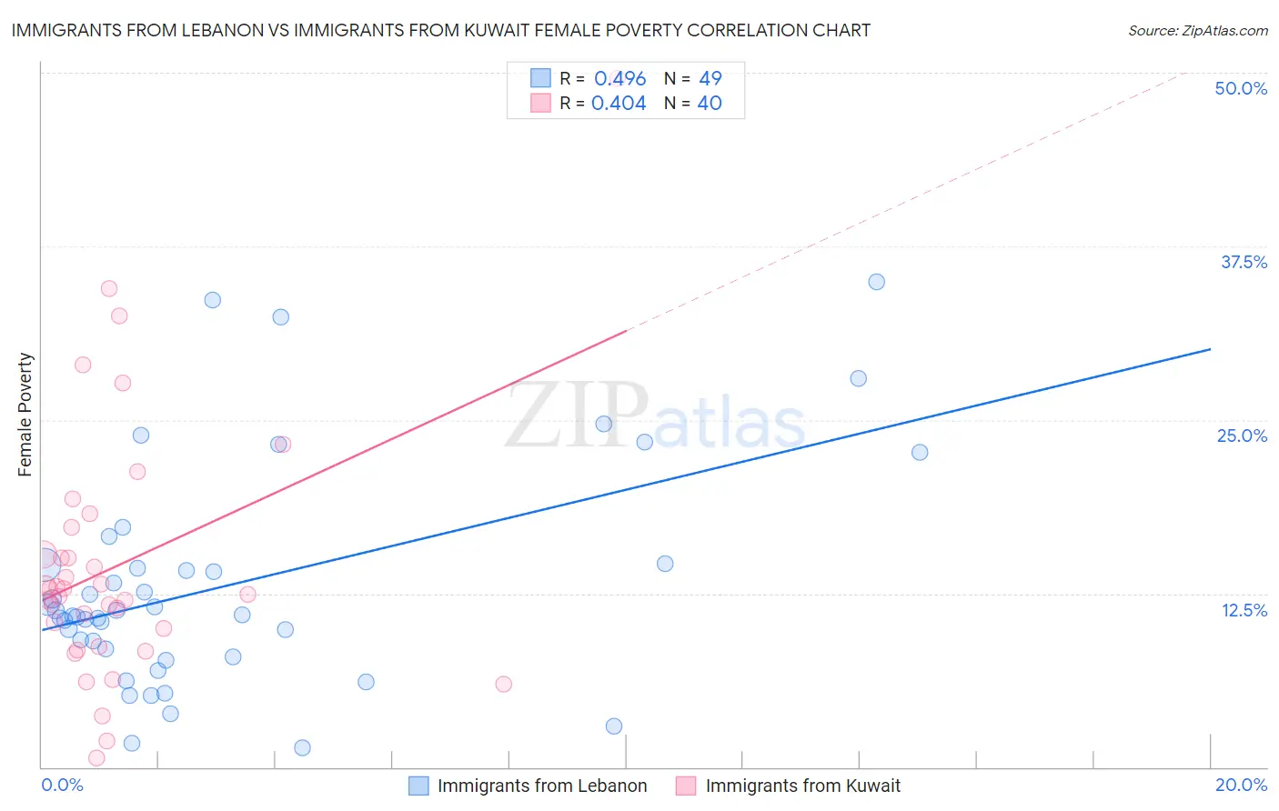 Immigrants from Lebanon vs Immigrants from Kuwait Female Poverty